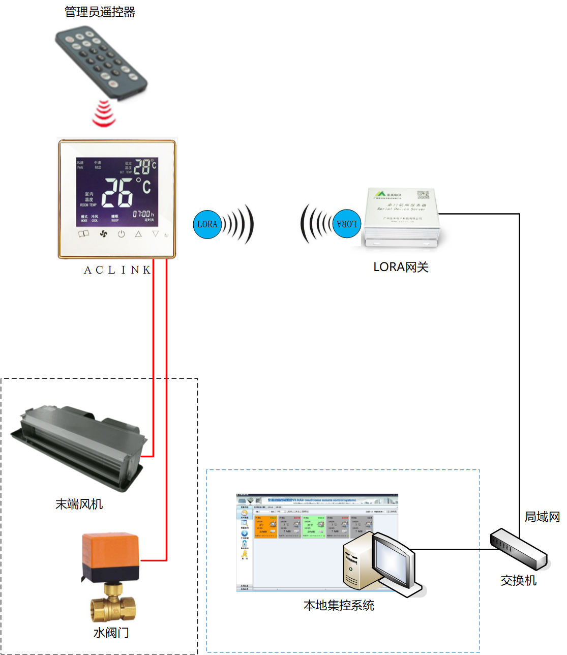 風(fēng)機盤管智能節(jié)能溫控器（AClink-pro）