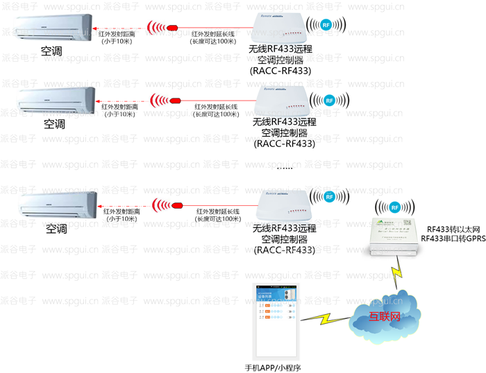 無線空調(diào)控制
