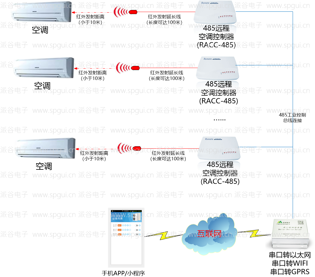 RS485遠程空調(diào)控制器（RACC-485）