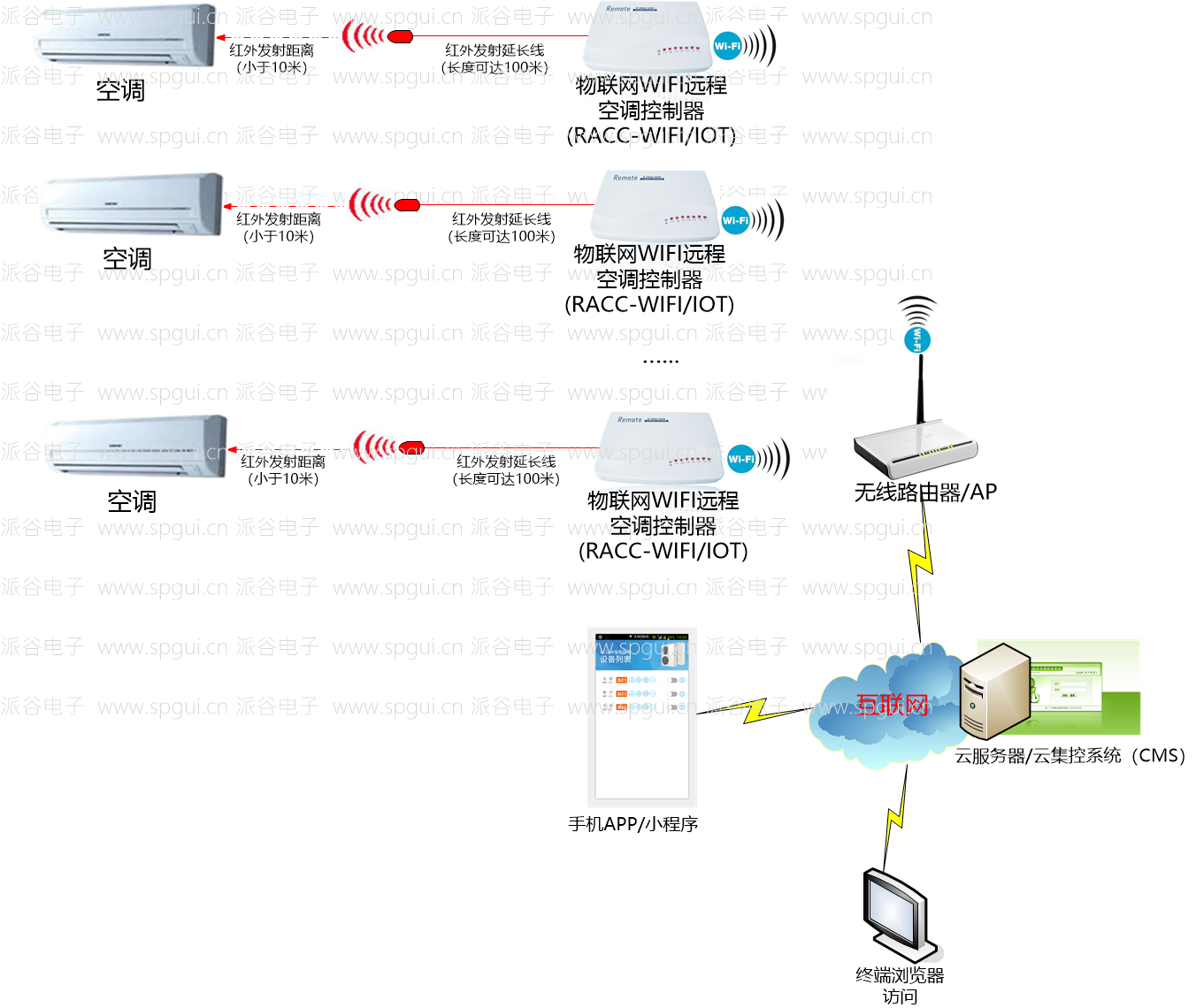 WIFI遠程空調控制器（RACC-WIFI）