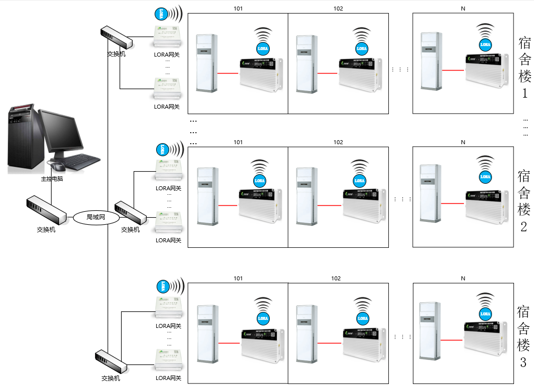RS485 與 LORA 通訊在空調(diào)遠(yuǎn)程控制中有何區(qū)別？